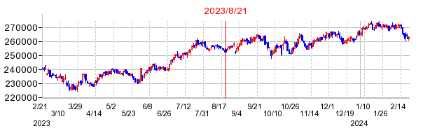 2023年8月21日 09:21前後のの株価チャート